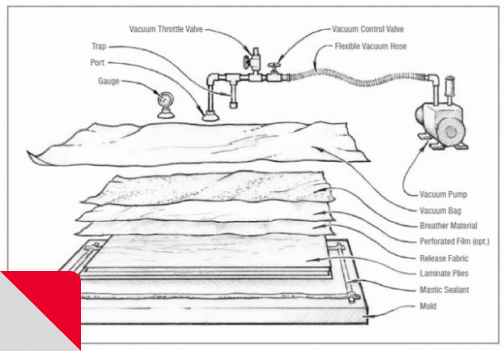 Vacuum Bagging